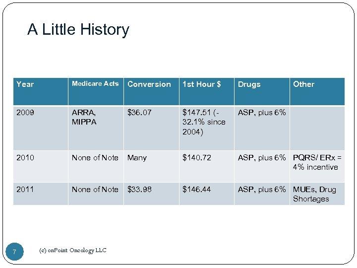 A Little History Year Medicare Acts Conversion 1 st Hour $ Drugs 2009 ARRA,