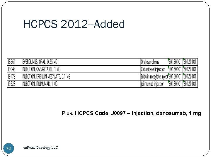 HCPCS 2012 --Added Plus, HCPCS Code. J 0897 – Injection, denosumab, 1 mg 70