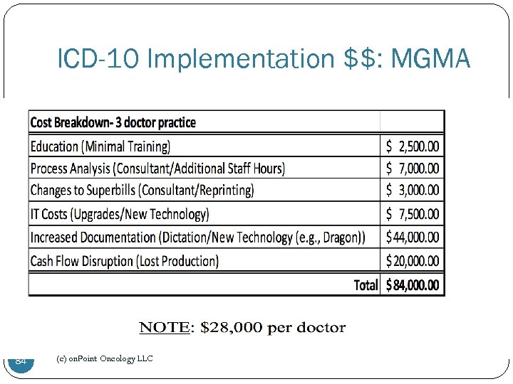 ICD-10 Implementation $$: MGMA 84 (c) on. Point Oncology LLC 
