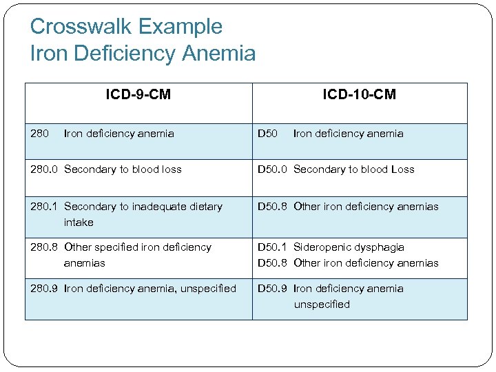 Crosswalk Example Iron Deficiency Anemia ICD-9 -CM ICD-10 -CM 280 Iron deficiency anemia 280.