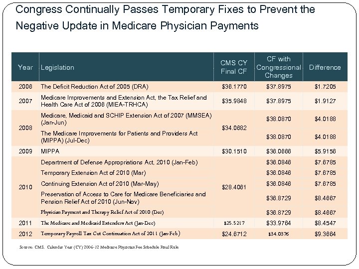 Congress Continually Passes Temporary Fixes to Prevent the Negative Update in Medicare Physician Payments
