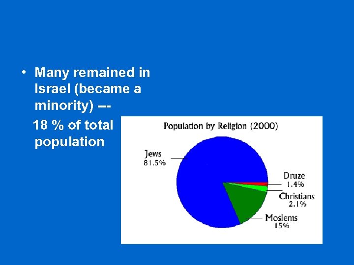  • Many remained in Israel (became a minority) --18 % of total population