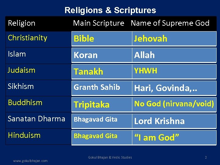 Religions & Scriptures Main Scripture Name of Supreme God Christianity Bible Jehovah Islam Koran