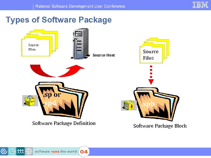 IBM Software Group | Rational software Types of Software Package Source Files Source Host