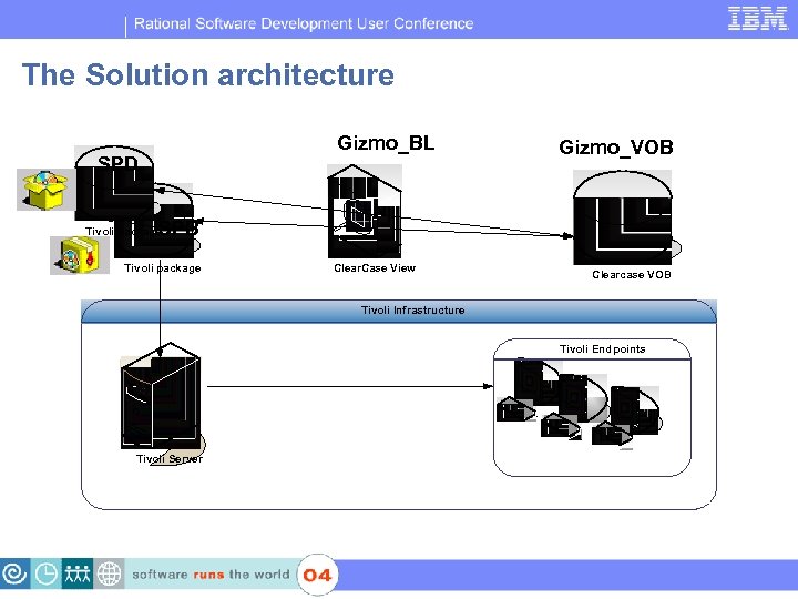 IBM Software Group | Rational software The Solution architecture Gizmo_BL . SPD Gizmo_VOB .