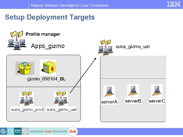 IBM Software Group | Rational software Setup Deployment Targets Profile manager Apps_gizmo_050104_BL subs_gizmo_prod subs_gizmo_uat