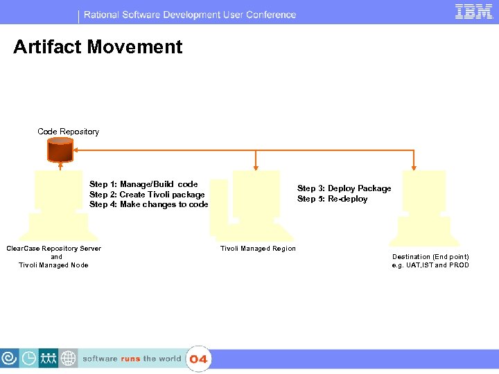IBM Software Group | Rational software Artifact Movement Code Repository Step 1: Manage/Build code