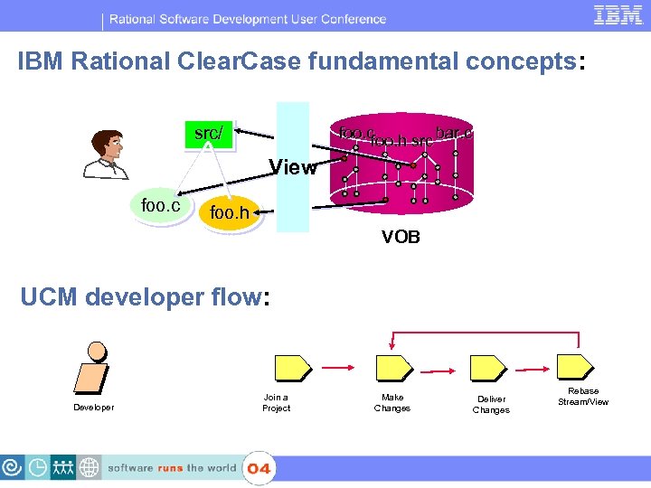 IBM Software Group | Rational software IBM Rational Clear. Case fundamental concepts: src/ foo.