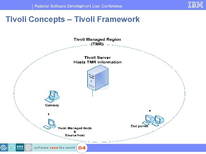 IBM Software Group | Rational software Tivoli Concepts – Tivoli Framework 