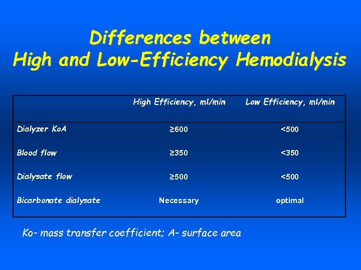 Differences between High and Low-Efficiency Hemodialysis High Efficiency, ml/min Low Efficiency, ml/min Dialyzer Ko.