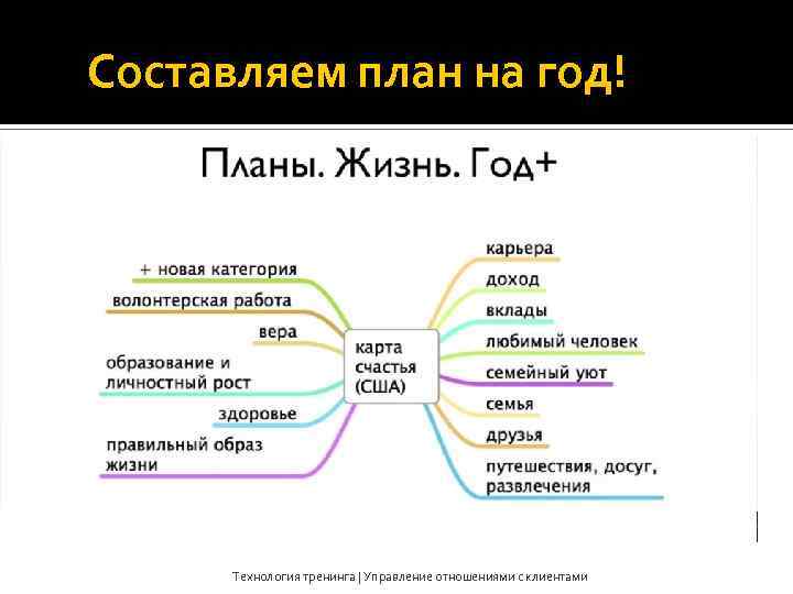 Составляем план на год! Технология тренинга | Управление отношениями с клиентами 