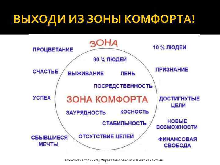 ВЫХОДИ ИЗ ЗОНЫ КОМФОРТА! Технология тренинга | Управление отношениями с клиентами 
