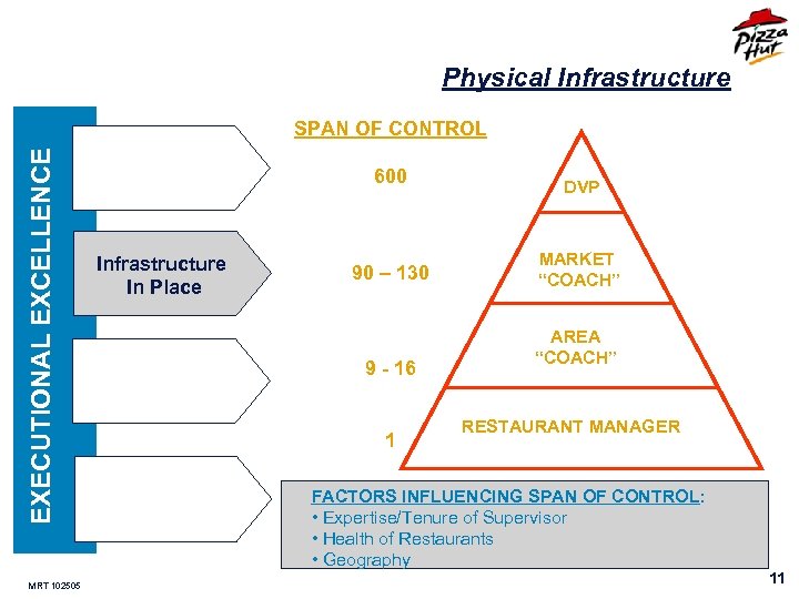 Physical Infrastructure EXECUTIONAL EXCELLENCE SPAN OF CONTROL MRT 102505 600 Infrastructure In Place 90