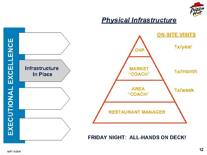 Physical Infrastructure EXECUTIONAL EXCELLENCE ON-SITE VISITS MRT 102505 DVP Infrastructure In Place 1 x/year