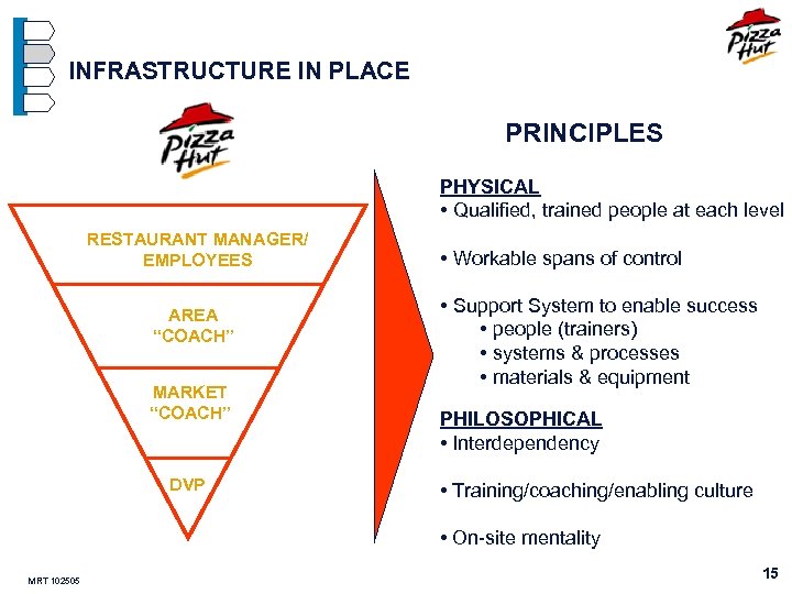 INFRASTRUCTURE IN PLACE PRINCIPLES PHYSICAL • Qualified, trained people at each level RESTAURANT MANAGER/