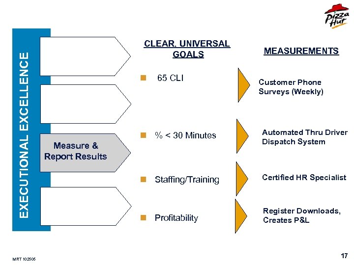 EXECUTIONAL EXCELLENCE MRT 102505 CLEAR, UNIVERSAL GOALS n 65 CLI Measure & Report Results