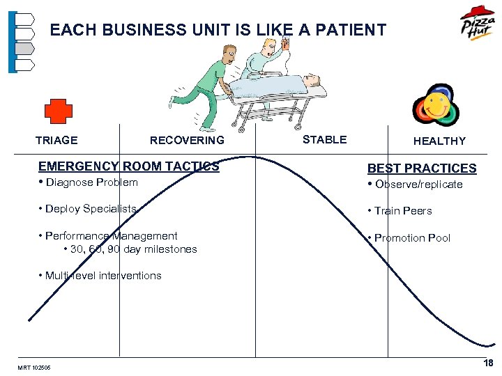 EACH BUSINESS UNIT IS LIKE A PATIENT TRIAGE RECOVERING STABLE HEALTHY EMERGENCY ROOM TACTICS