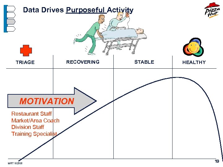 Data Drives Purposeful Activity TRIAGE RECOVERING STABLE HEALTHY MOTIVATION Restaurant Staff Market/Area Coach Division