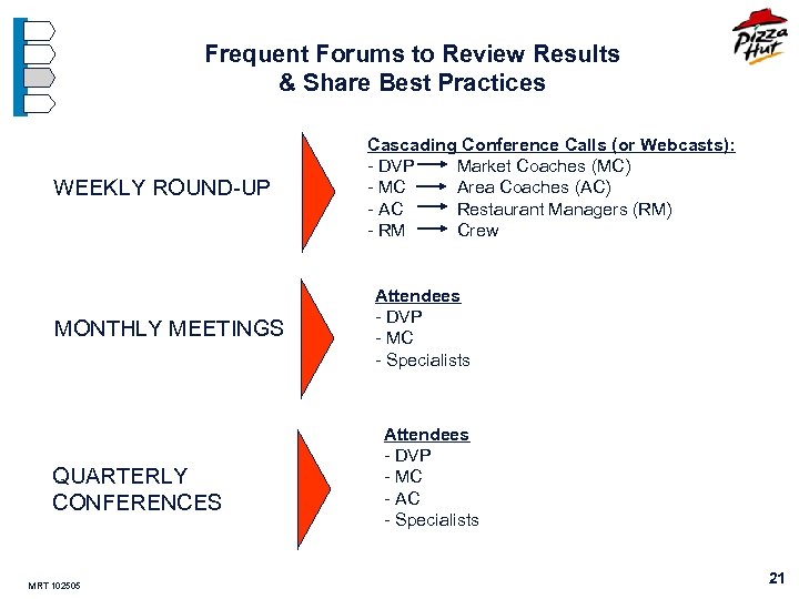 Frequent Forums to Review Results & Share Best Practices WEEKLY ROUND-UP MONTHLY MEETINGS QUARTERLY