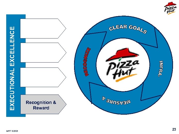 EXECUTIONAL EXCELLENCE MRT 102505 Recognition & Reward 23 