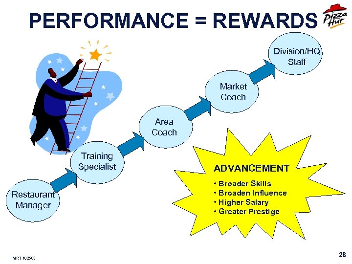 PERFORMANCE = REWARDS Division/HQ Staff Market Coach Area Coach Training Specialist Restaurant Manager MRT