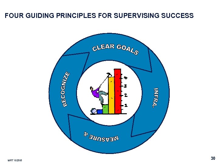 FOUR GUIDING PRINCIPLES FOR SUPERVISING SUCCESS MRT 102505 30 