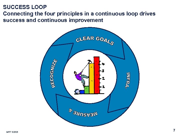 SUCCESS LOOP Connecting the four principles in a continuous loop drives success and continuous