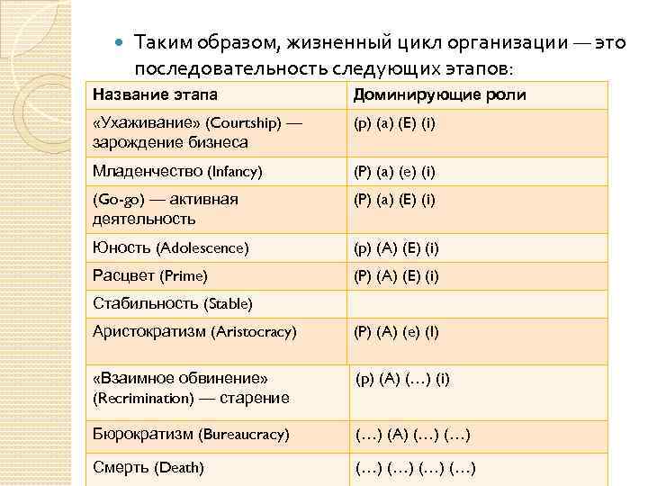  Таким образом, жизненный цикл организации — это последовательность следующих этапов: Название этапа Доминирующие