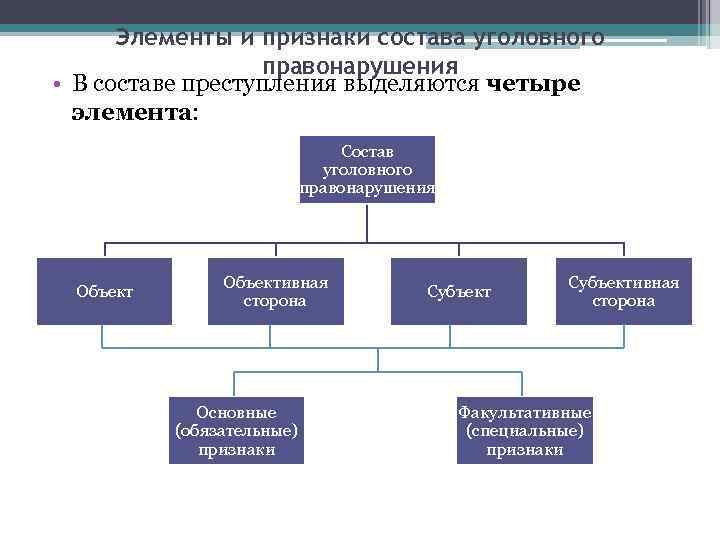 Схема элементы состава правонарушения