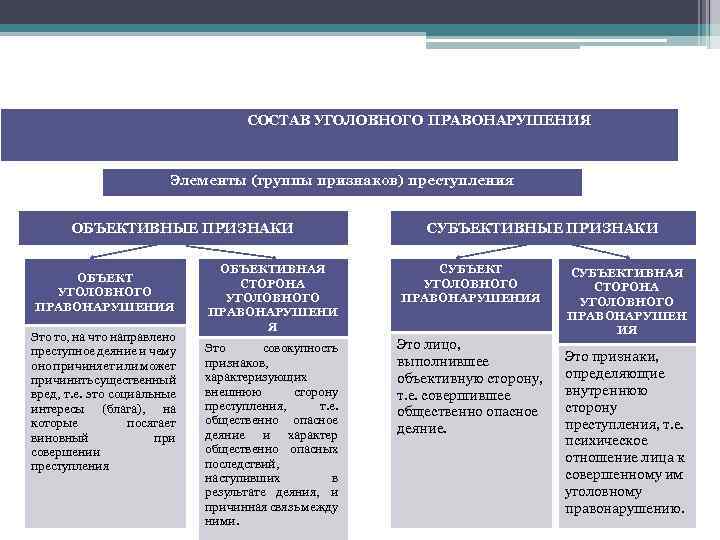 Схема элементы состава правонарушения