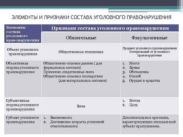 Проанализируйте схему о признаках административных правонарушений