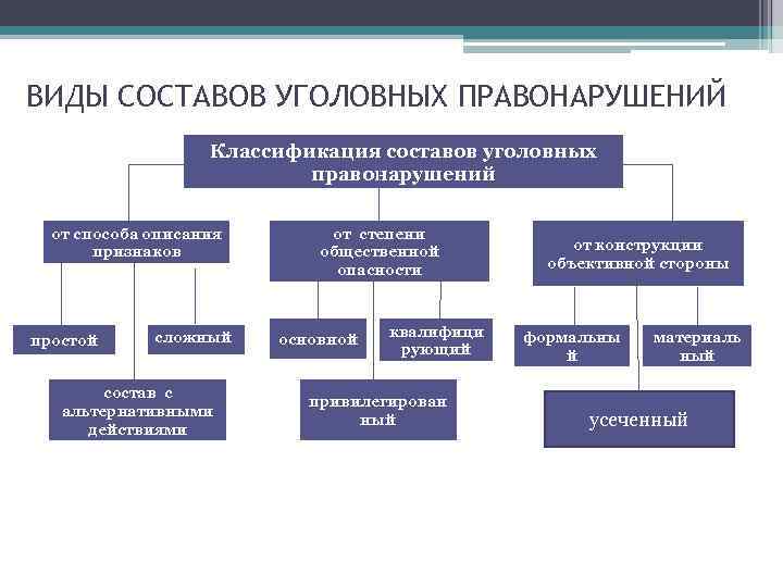 ВИДЫ СОСТАВОВ УГОЛОВНЫХ ПРАВОНАРУШЕНИЙ Классификация составов уголовных правонарушений от способа описания признаков простой сложный