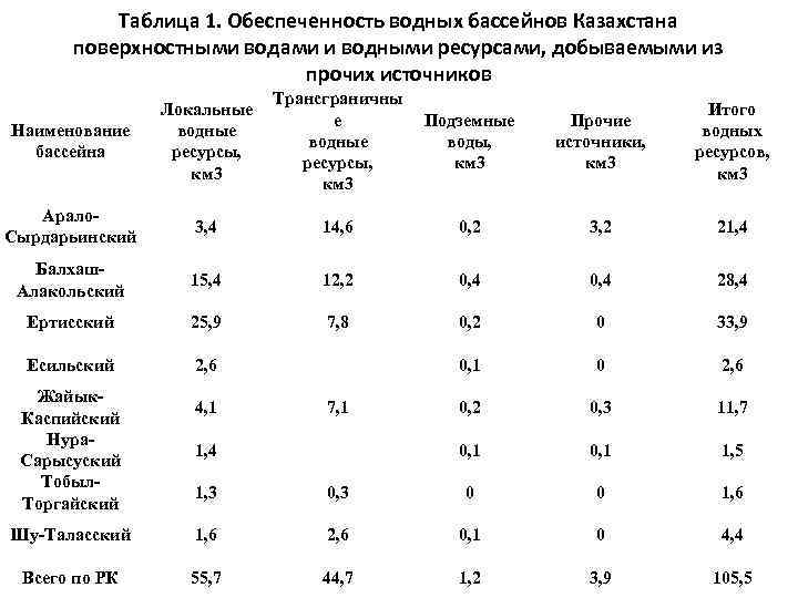 Обеспеченность водными ресурсами