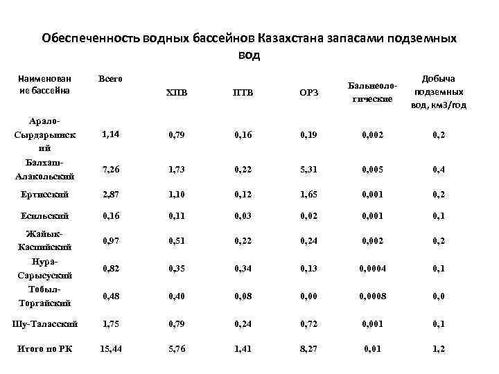 Запас казахстана