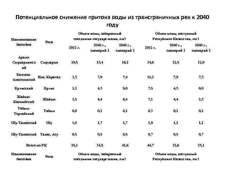 Потенциальное снижение притока воды из трансграничных рек к 2040 году Наименование бассейна Река Арало.