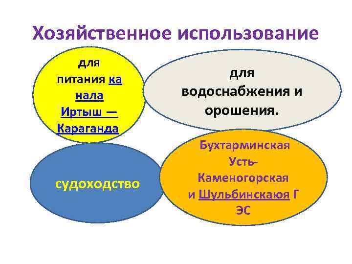 Хозяйственное использование для питания ка нала Иртыш — Караганда судоходство для водоснабжения и орошения.