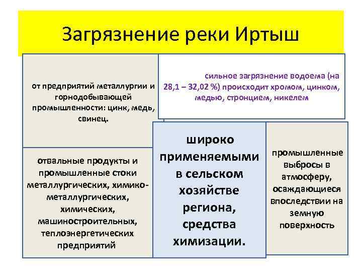Загрязнение реки Иртыш Наиболее сильное загрязнение водоема (на от предприятий металлургии и 28, 1