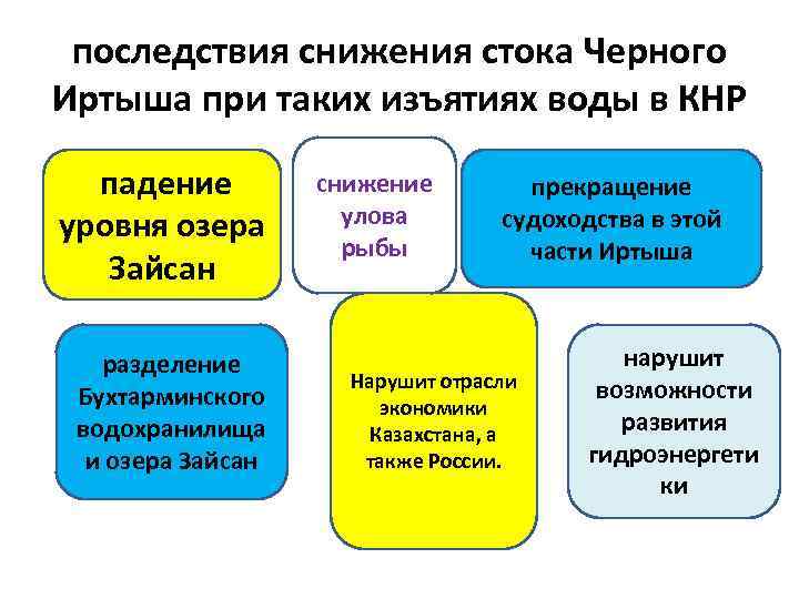 последствия снижения стока Черного Иртыша при таких изъятиях воды в КНР падение уровня озера