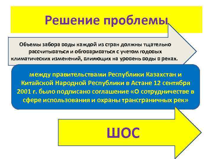 Решение проблемы Объемы забора воды каждой из стран должны тщательно рассчитываться и обговариваться с