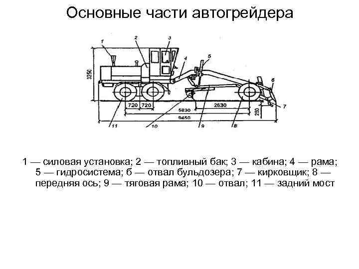 Основные части автогрейдера 1 — силовая установка; 2 — топливный бак; 3 — кабина;