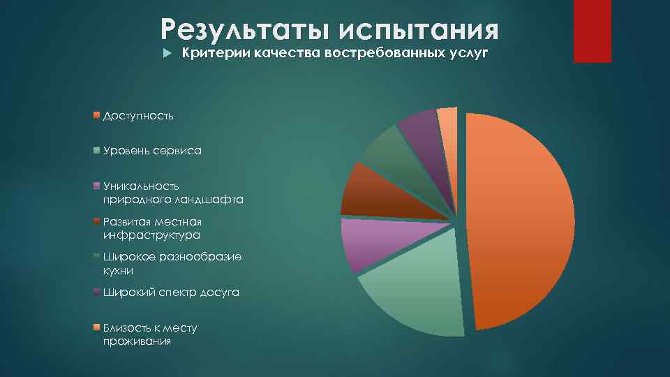 Результаты испытания Критерии качества востребованных услуг Доступность Уровень сервиса Уникальность природного ландшафта Развитая местная