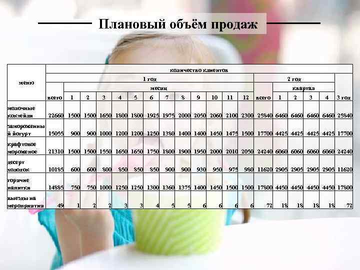 Плановый объём продаж количество клиентов 1 год меню месяц всего молочные коктейли 2 год