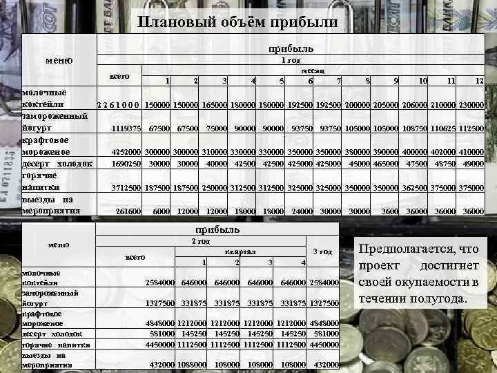 Плановый объём прибыли прибыль меню 1 год всего молочные коктейли 2261000 замороженный йогурт 1119375