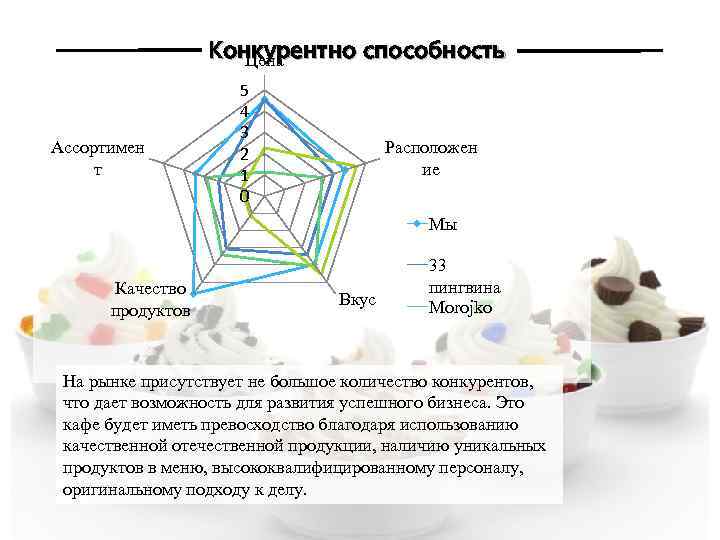 Конкурентно способность Цена Ассортимен т 5 4 3 2 1 0 Расположен ие Мы