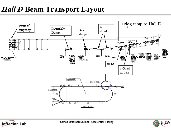 Hall D Beam Transport Layout Point of tangency Insertable Dump Beam stoppers 4 m