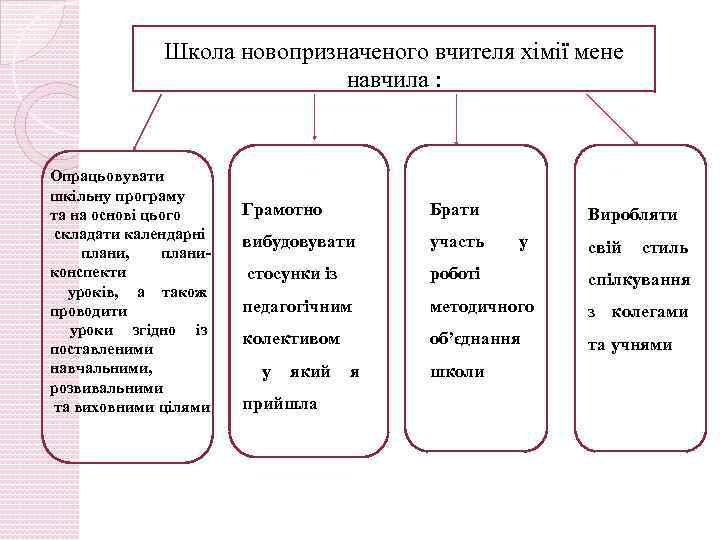 Школа новопризначеного вчителя хімії мене навчила : Опрацьовувати шкільну програму та на основі цього