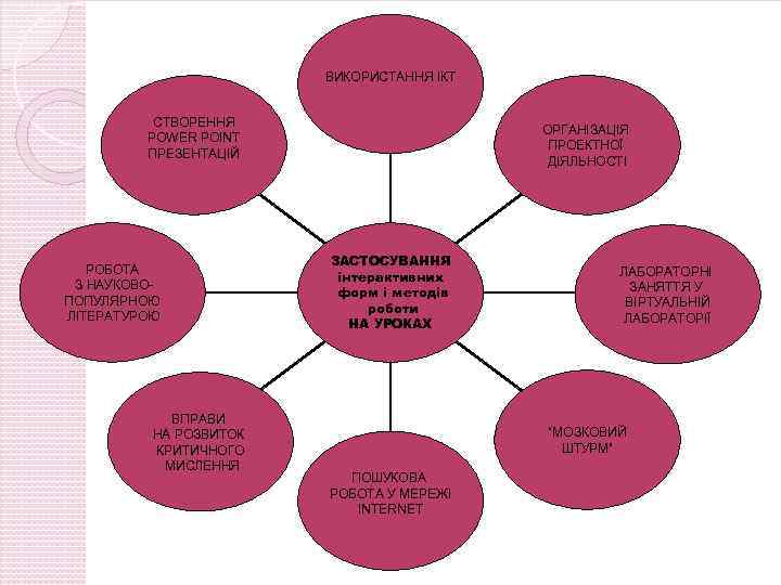 ВИКОРИСТАННЯ ІКТ СТВОРЕННЯ POWER POINT ПРЕЗЕНТАЦІЙ РОБОТА З НАУКОВОПОПУЛЯРНОЮ ЛІТЕРАТУРОЮ ВПРАВИ НА РОЗВИТОК КРИТИЧНОГО