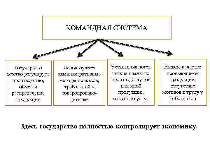 КОМАНДНАЯ СИСТЕМА Государство жестко регулирует производство, обмен и распределение продукции Используются административные методы приказов,