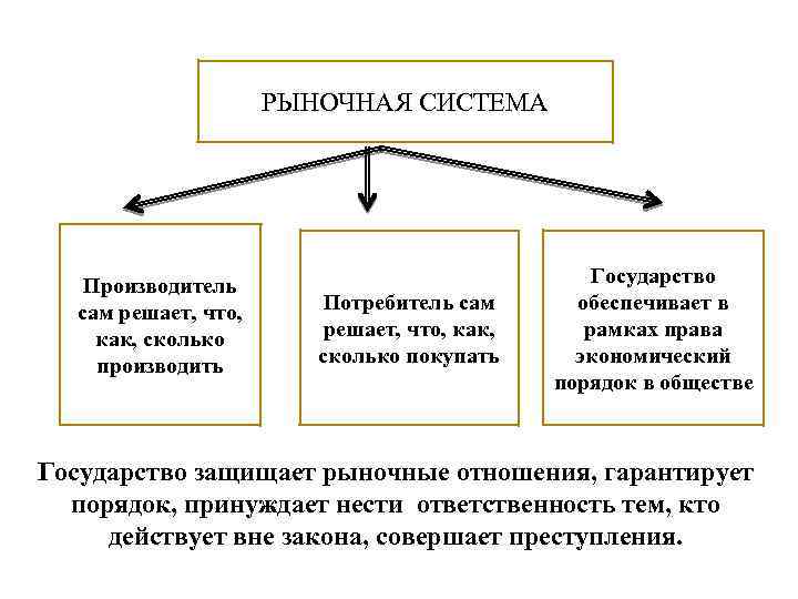 РЫНОЧНАЯ СИСТЕМА Производитель сам решает, что, как, сколько производить Потребитель сам решает, что, как,