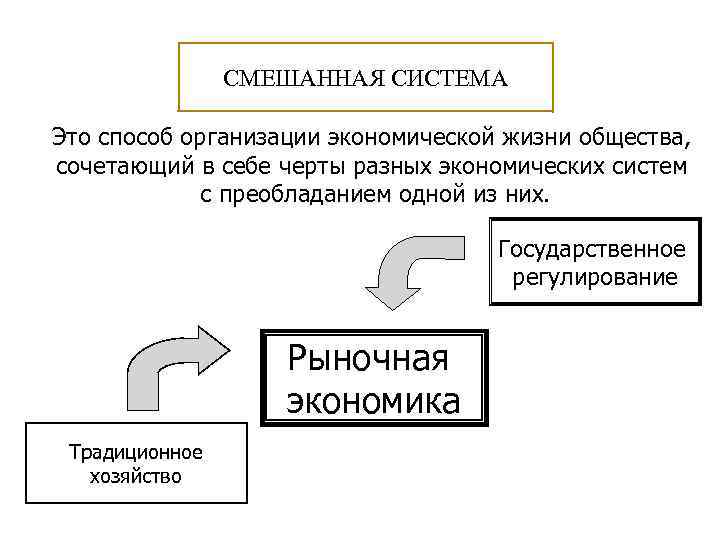 СМЕШАННАЯ СИСТЕМА Это способ организации экономической жизни общества, сочетающий в себе черты разных экономических